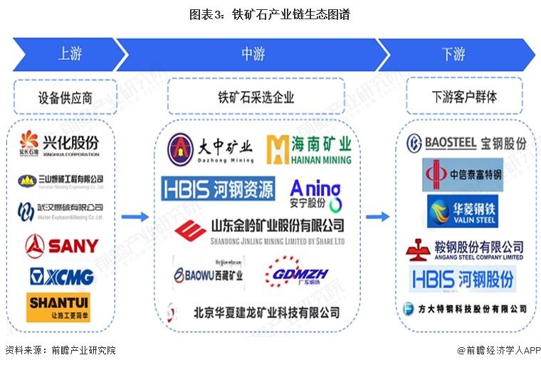 图表3:铁矿石产业链生态图谱