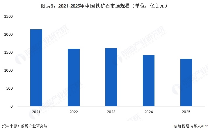 图表9:2021-2025年中国铁矿石市场规模(单位:亿美元)