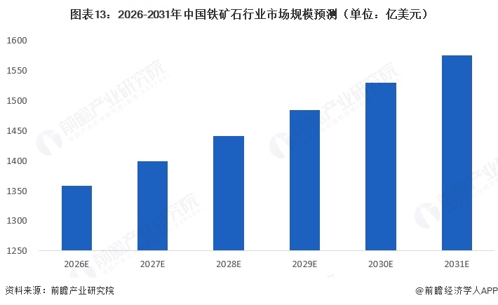 图表13:2026-2031年中国铁矿石行业市场规模预测(单位:亿美元)