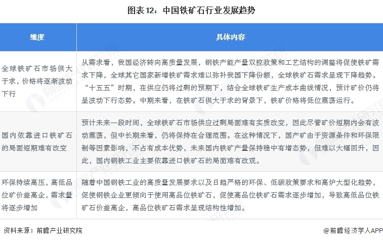 图表12:中国铁矿石行业发展趋势