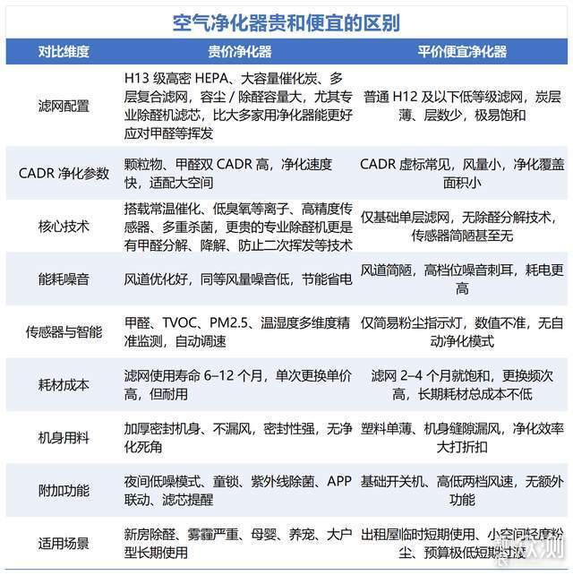 10大空气净化器避坑指南助你选哪个牌子好？_新浪众测