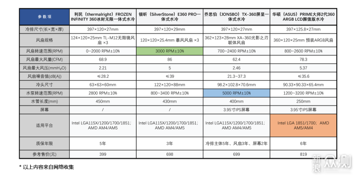 水冷选购:硬核散热、屏幕交互、大厂品质?_新浪众测