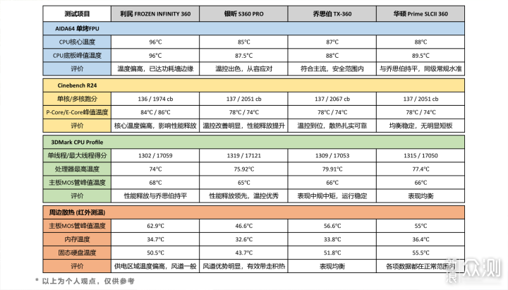 水冷选购:硬核散热、屏幕交互、大厂品质?_新浪众测