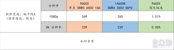 9600X 搭配单通道 DDR5 就很强了！_新浪众测