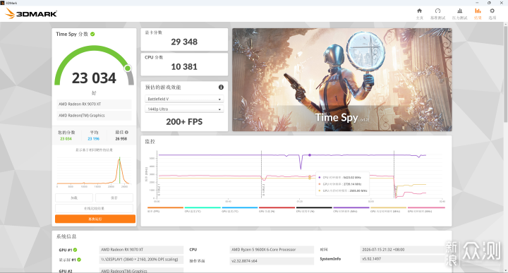 9600X 搭配单通道 DDR5 就很强了！_新浪众测