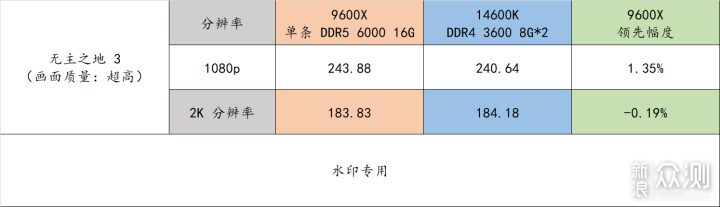 9600X 搭配单通道 DDR5 就很强了！_新浪众测