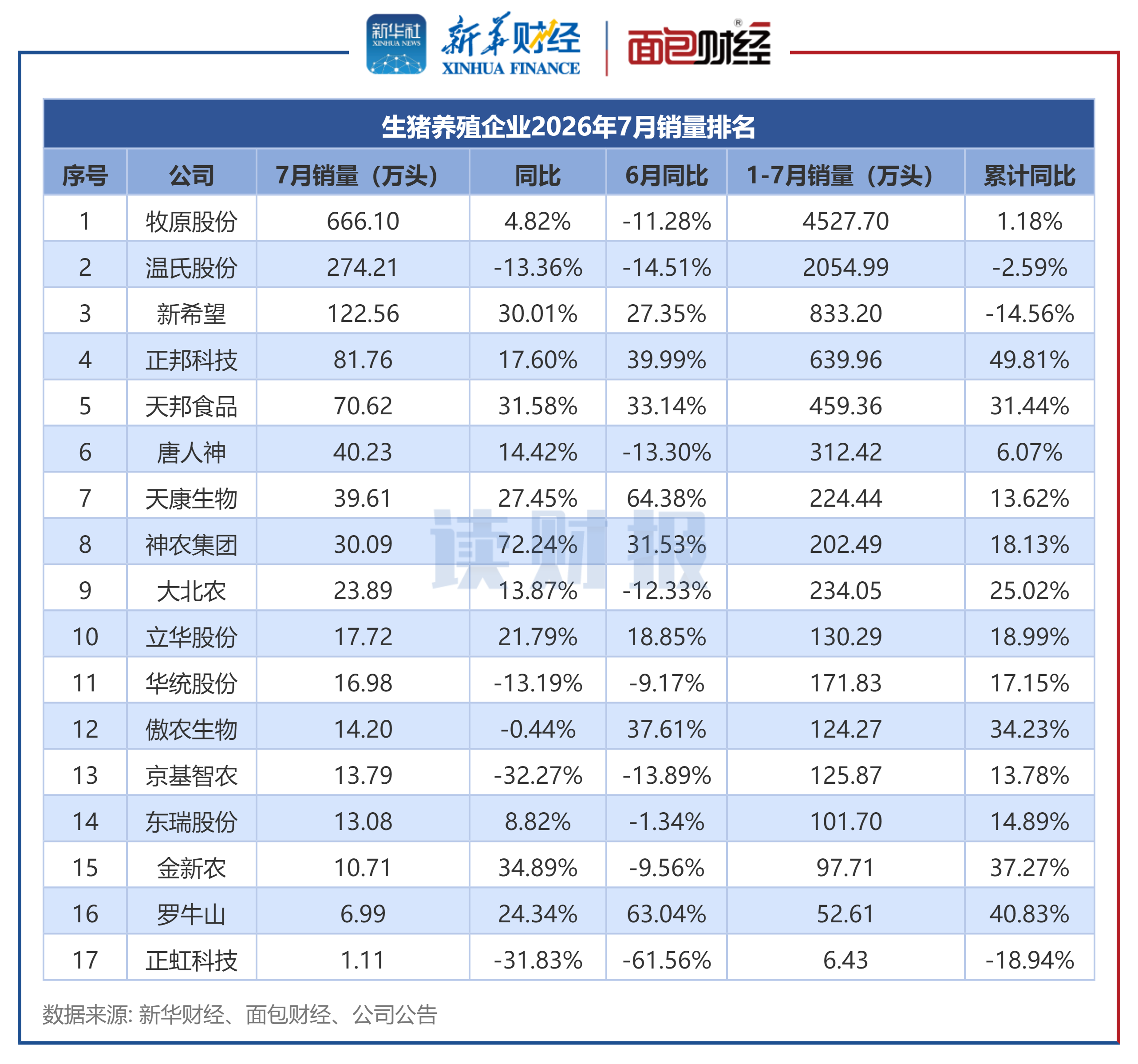 图3：生猪养殖企业2026年7月销量排名