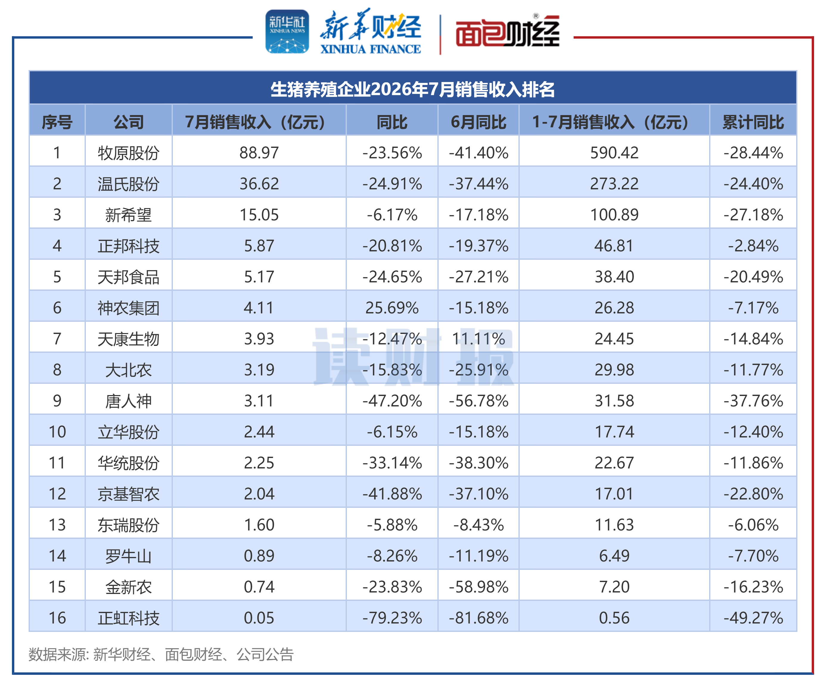 图4：生猪养殖企业2026年7月销售收入排名