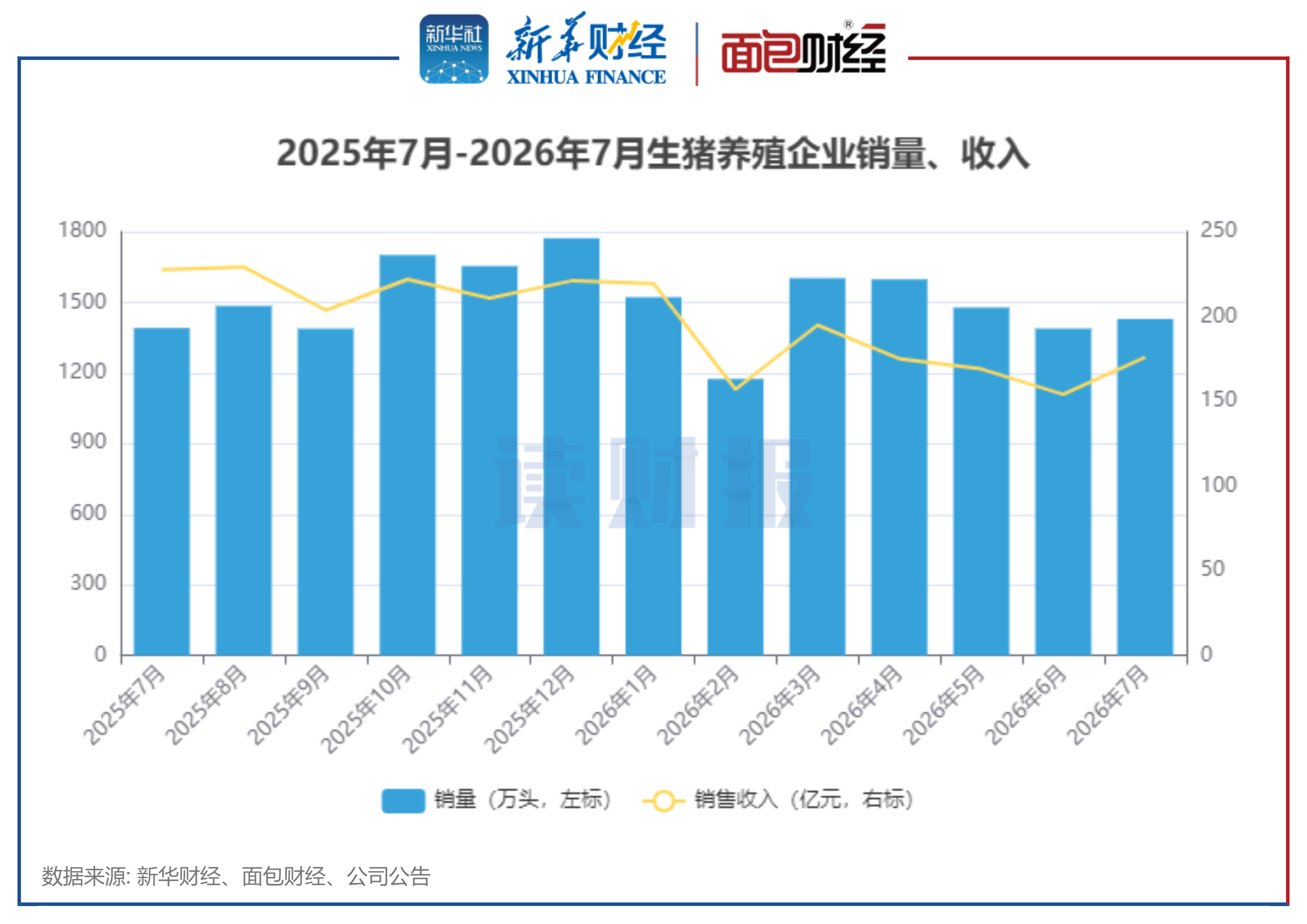 图2：2025年7月-2026年7月生猪养殖企业销量、收入