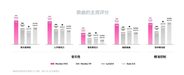 昆仑万维Mureka V9.5实测