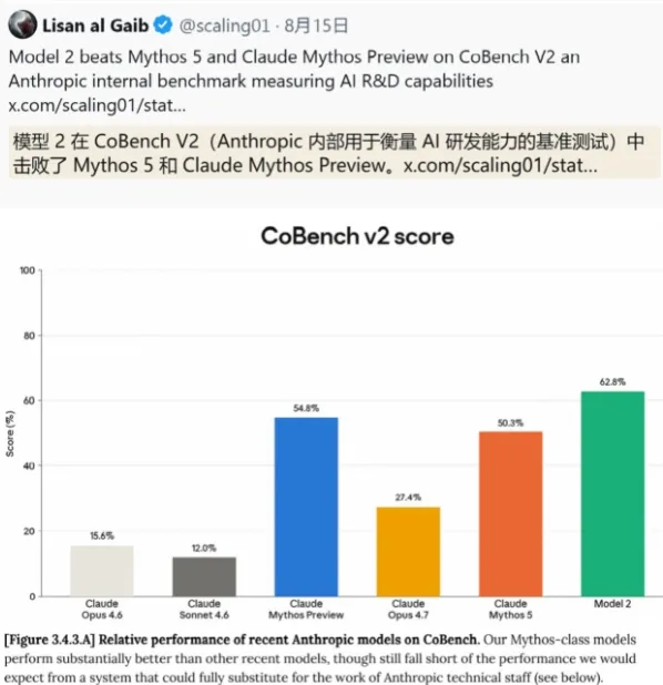 Anthropic风险报告意外披露Model 2:性能略超Claude Mythos 5