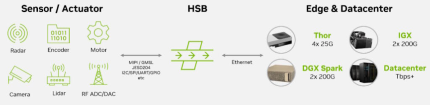 图3  全息传感器桥（HSB）用于简化多传感器融合与超低延迟数据流传输（图源：英伟达） 