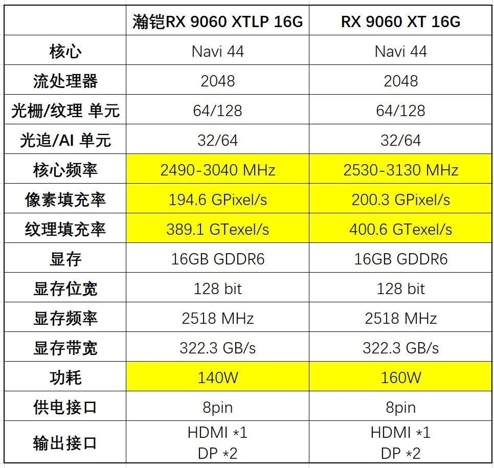 瀚铠RX 9060 XTLP 16G评测 巴掌大小的全能显卡