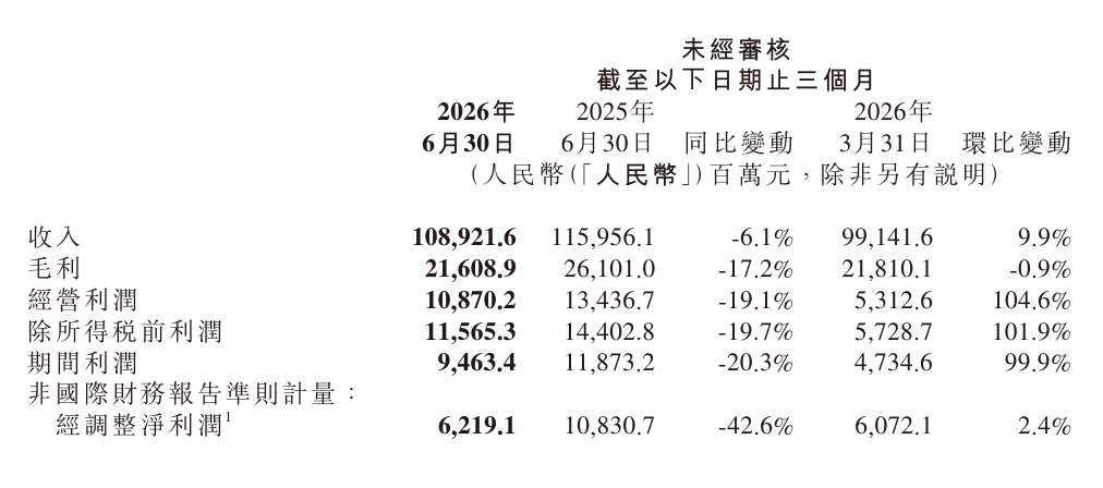  ▲据企业财报