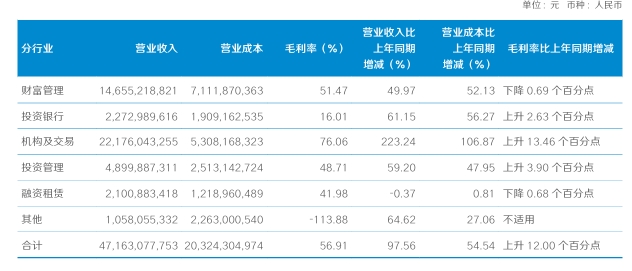 ▲来源：企业财报