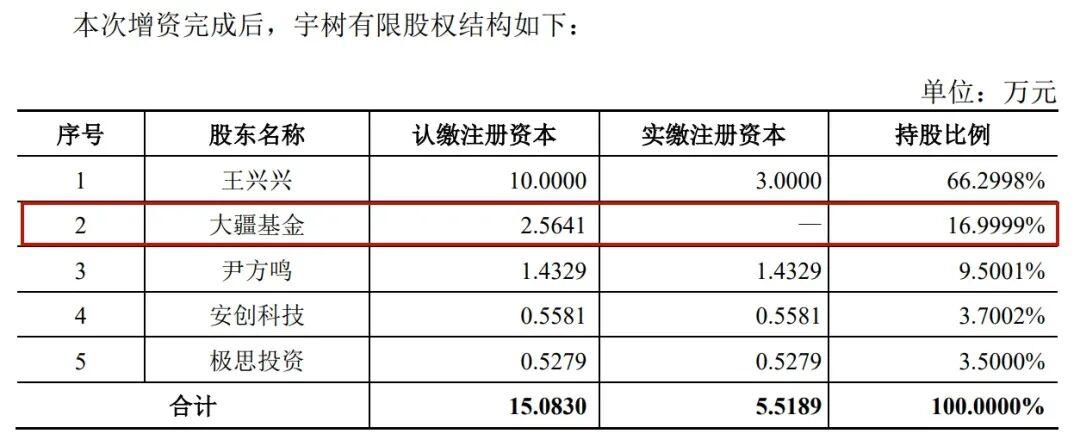 ▲2018年宇树第二次增资后股权情况。图据容诚审计报告