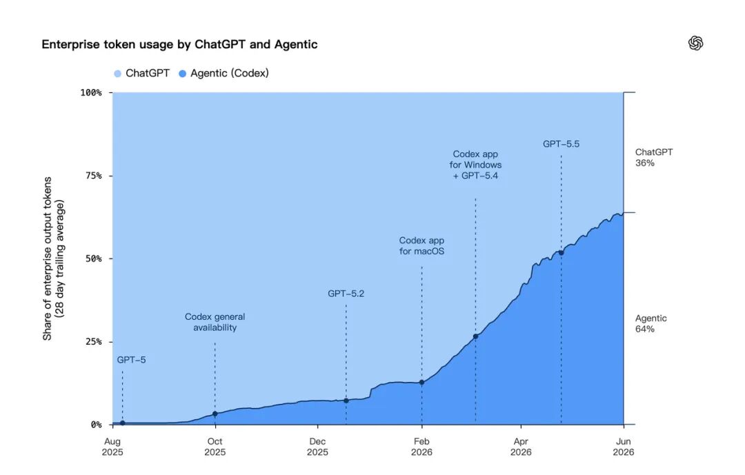 图 1—企业客户的智能体输出 Token 占比升至 64%