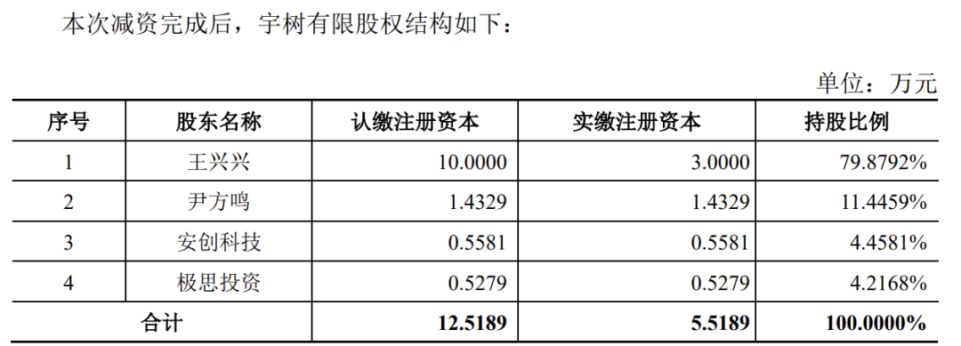 ▲2019年宇树减资情况。图据容诚审计报告