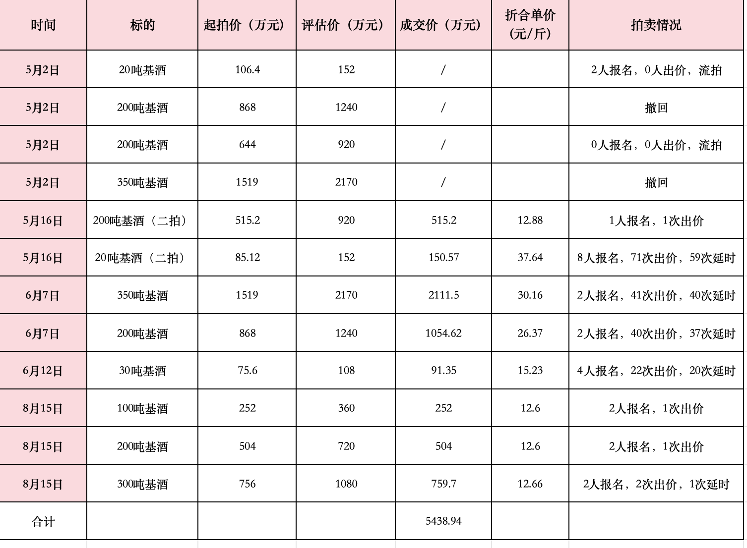 高酱酒业基酒拍卖情况。数据：阿里拍卖平台 时代周报记者统计