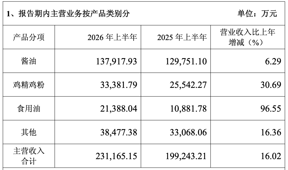 2026年半年度经营数据，图源：企业公告