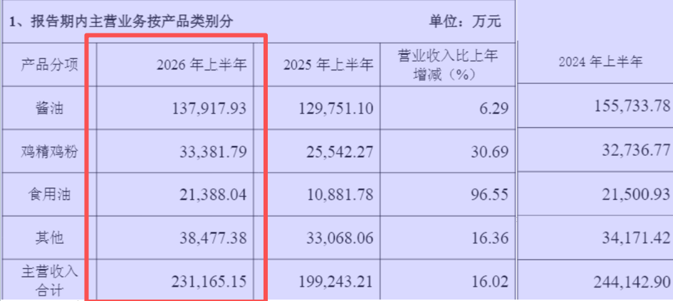 图片来源：中炬高新2026年半年报