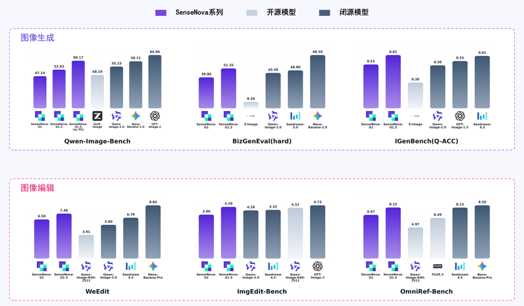 SenseNova U1.5 Lite 与主流开源、闭源图片模型横向Benchmark