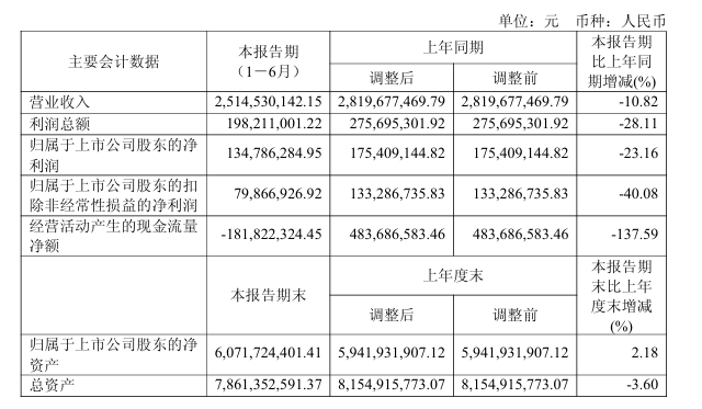 ▲据企业财报