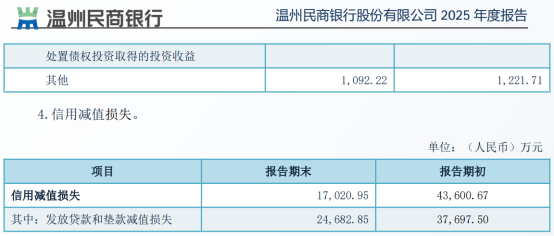数据来源：温州民商银行2025年年报