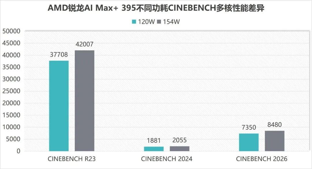 性能释放相当猛！锐龙AI Max+ 395跑分再创新高  雷神水冷迷你AI工作站评测