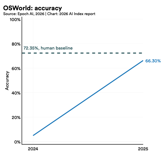 图1: 《2026 AI Index》中OSWorld结果图