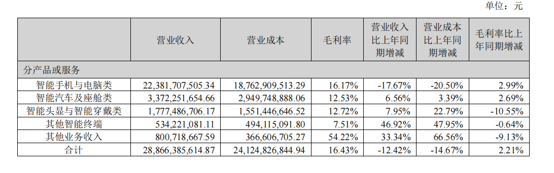 ▲来源：企业财报