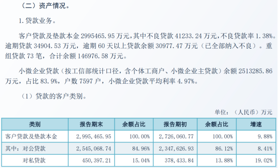 数据来源：温州民商银行2025年年报
