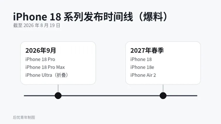 iPhone 18发布节奏大变：标准版明年春季才来，苹果为什么要拆成两场？