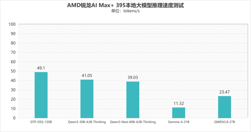 性能释放相当猛！锐龙AI Max+ 395跑分再创新高  雷神水冷迷你AI工作站评测