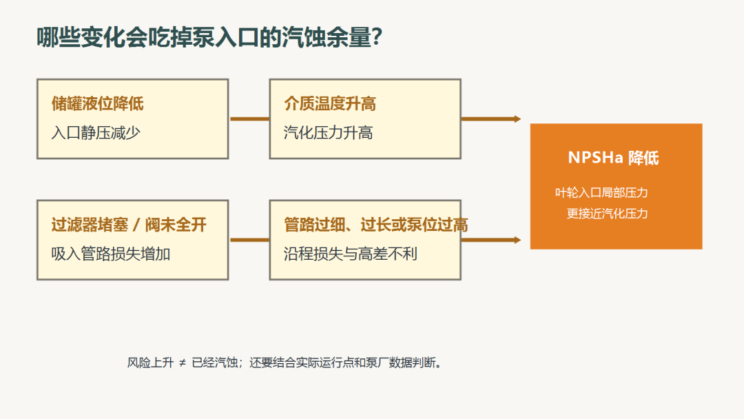 导致泵入口汽蚀余量降低的四类现场因素