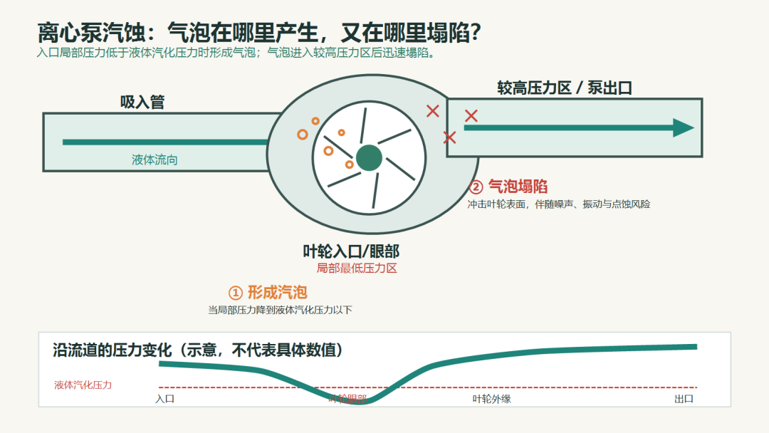 离心泵入口气泡形成与高压区塌陷原理示意图