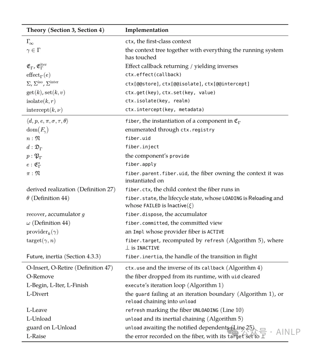 图 3:Cordis 论文的理论到实现对应表,列出 ctx.effect、fiber.inject、fiber.dispose 等核心实现入口