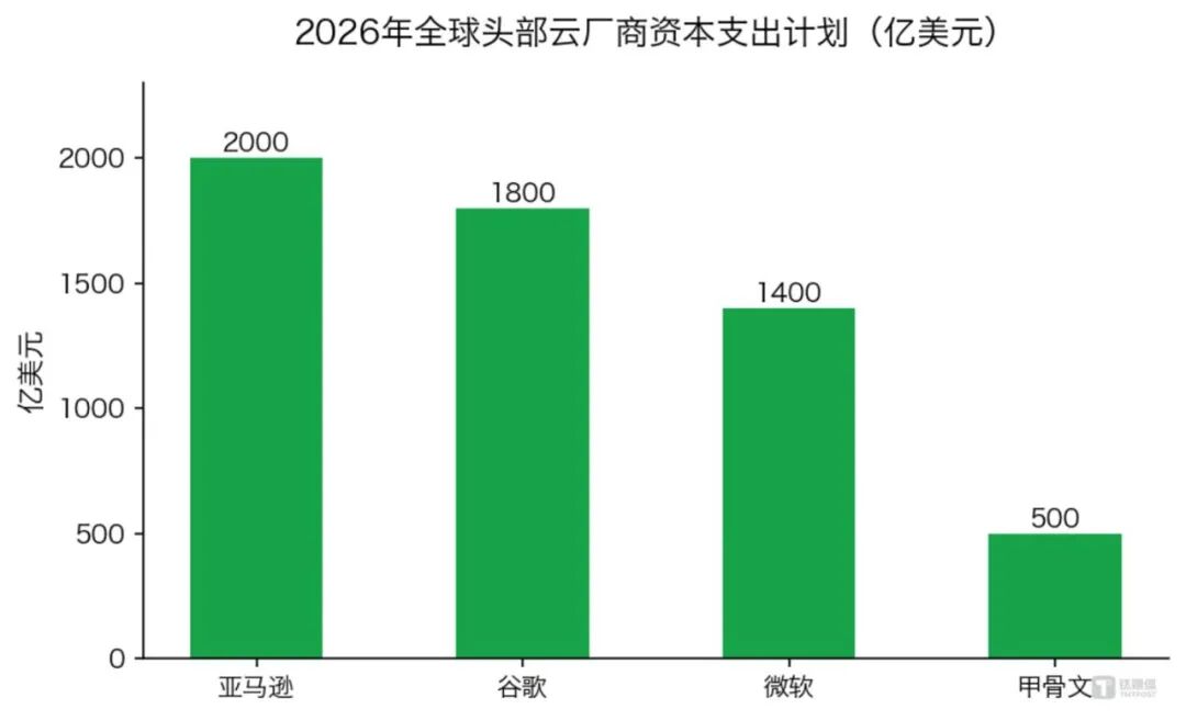 2026年全球头部云厂商资本支出计划亿美元（数据来源：各公司财报/指引；Meta为估算值）