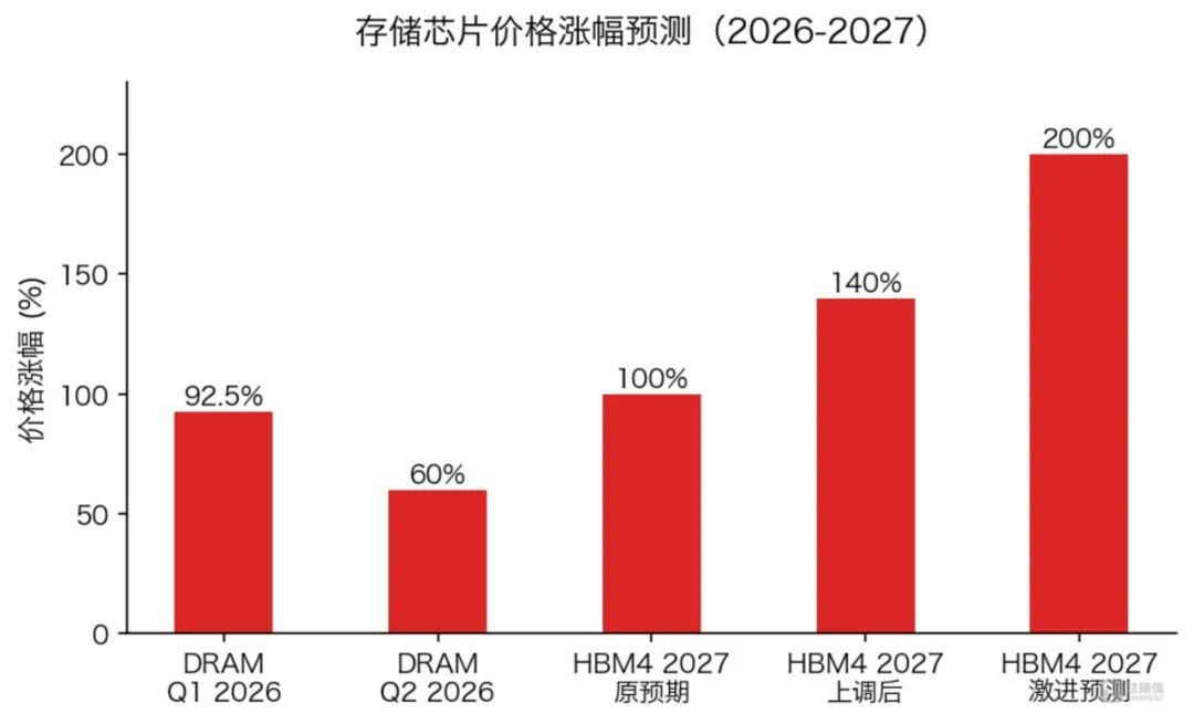 存储芯片价格涨幅预测2026-2027（数据来源：机构调研、供应链消息）