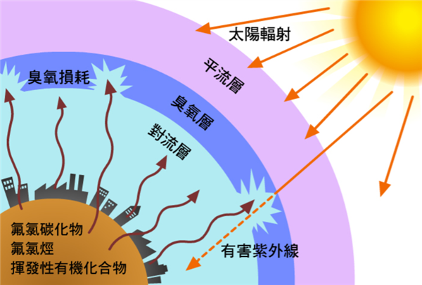△ 对流层往上就会遇到臭氧层，臭氧层是平流层的一部分。