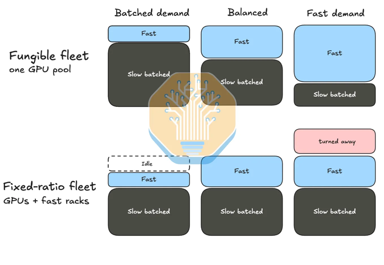 图源:SemiAnalysis 图源:SemiAnalysis