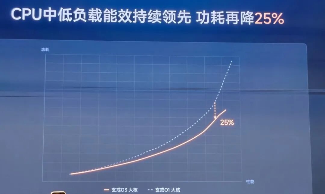 玄戒O3技术解析:522万跑分AI旗舰SoC领衔,三芯齐发构筑人车家算力底座