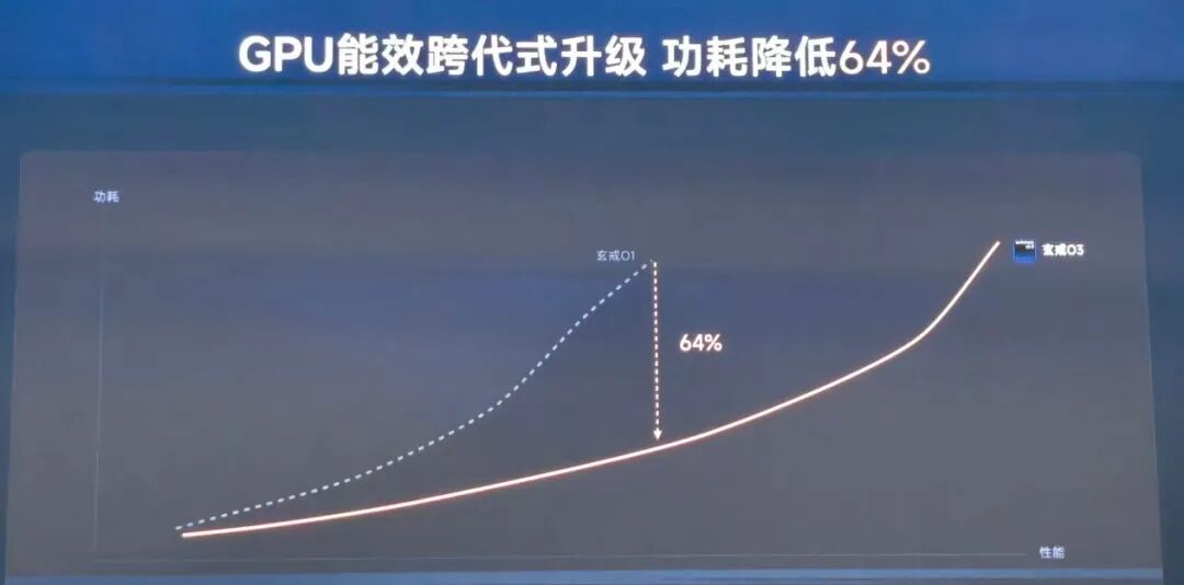 玄戒O3技术解析:522万跑分AI旗舰SoC领衔,三芯齐发构筑人车家算力底座