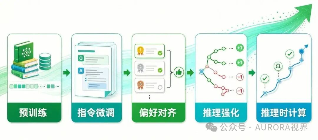 原创训练路线图:从预训练到推理时计算的五个阶段。GPT Image 2生成。