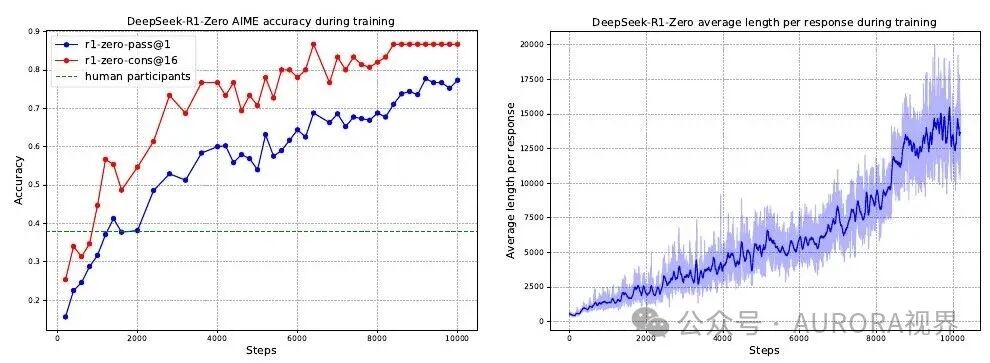 DeepSeek-R1论文图:强化学习过程中AIME准确率和平均回答长度的变化。