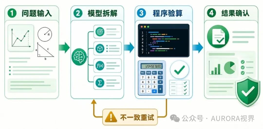 原创实战流程图:问题输入、模型拆解、程序验算、失败重试和结果确认。GPT Image 2生成。