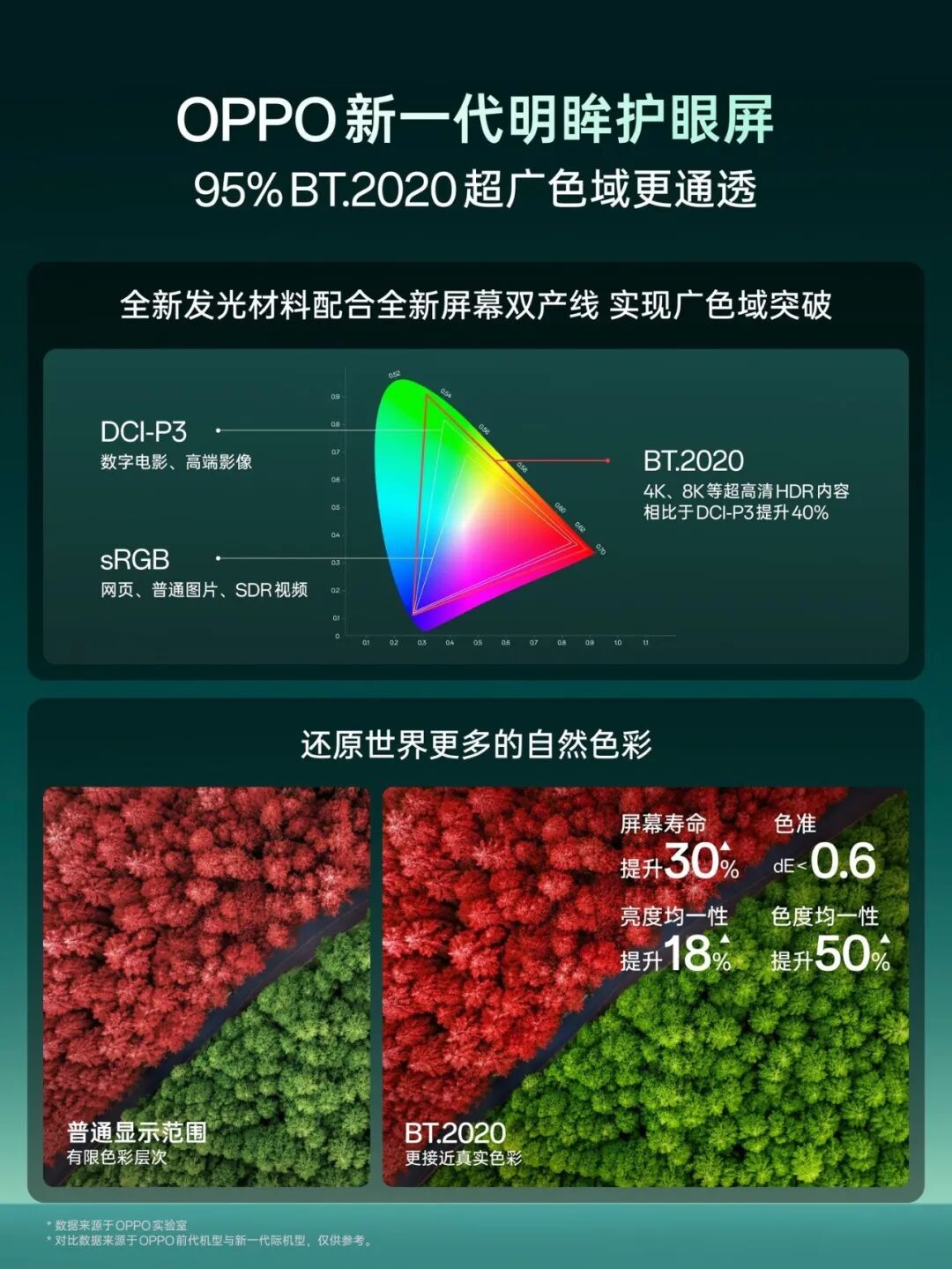 OPPO联合天马发布新一代明眸护眼屏:首发第四代OLED显示基材