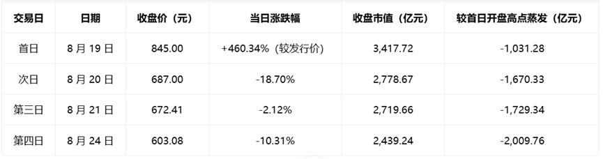 宇树科技四个交易日股价与市值变化 凤凰网“风暴眼”制图