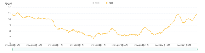 农业农村部全国重点农产品市场信息平台上的鸡蛋批发价格走势。