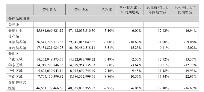 ▲据企业财报